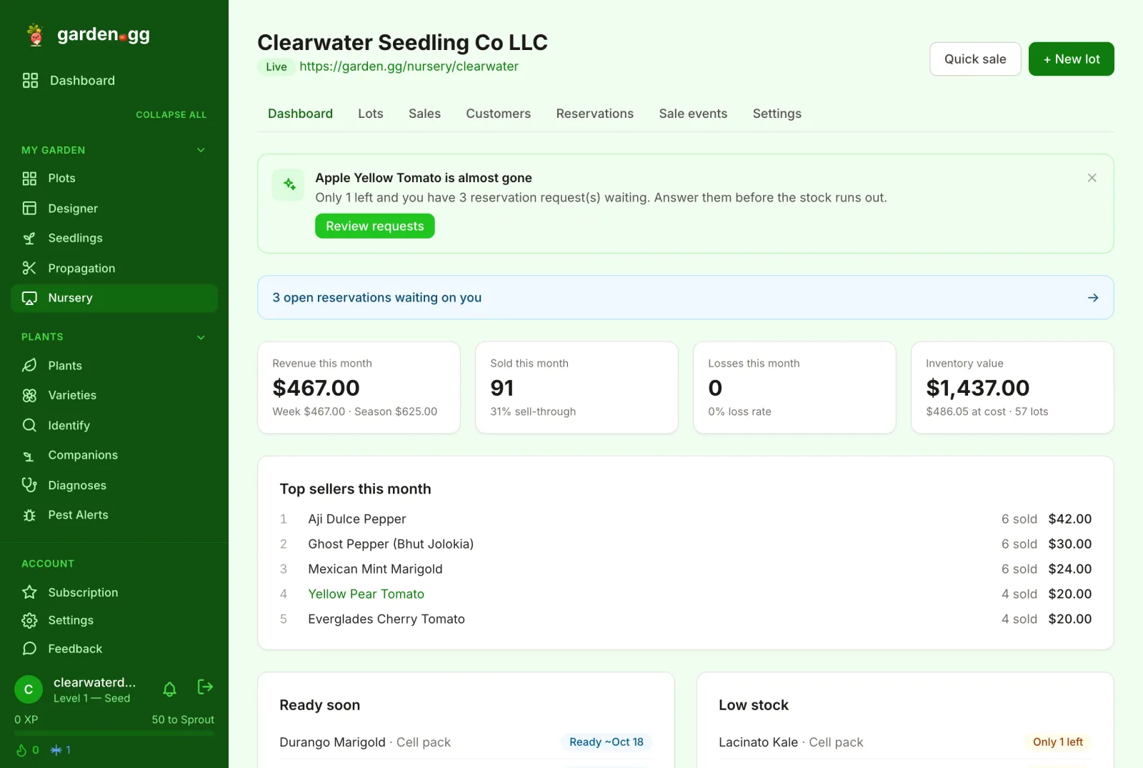 Nursery dashboard with a low-stock hint, an open-reservations callout, revenue, sold, losses and inventory value cards, and a top sellers list.