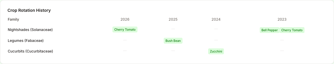 Crop rotation history grid showing plant families by year for a raised bed