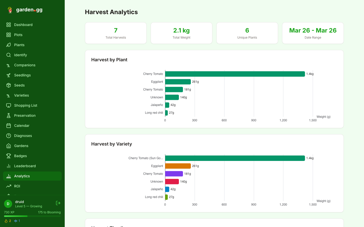 Harvest analytics